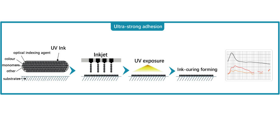 Ultra-strong-adhesion